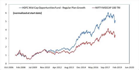 HDFC Mid-Cap Opportunities Fund - Performance Review