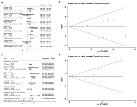 High Zeb1 And Zeb2 Levels Predicted Poor Overall Survival In Digestive