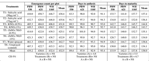 Table 1 From Morpho Physiological Attributes Of Wheat Triticum