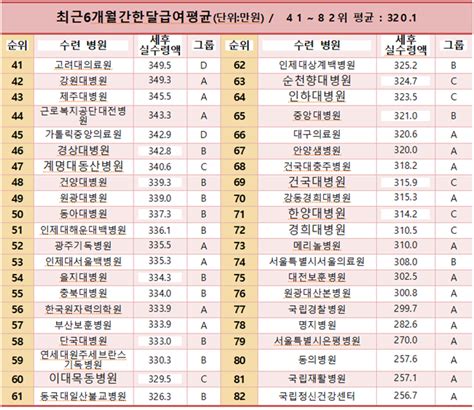 전공의 평균 급여 345만원그룹별 최대 35만원 격차