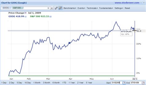 Why You Should Buy Google In Advance Of Earnings And Hold It For At ...