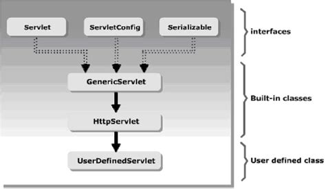 Java Servlet Class Hierarchy