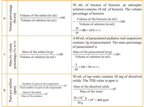 Expressing Concentration Of Solutions Chemistry