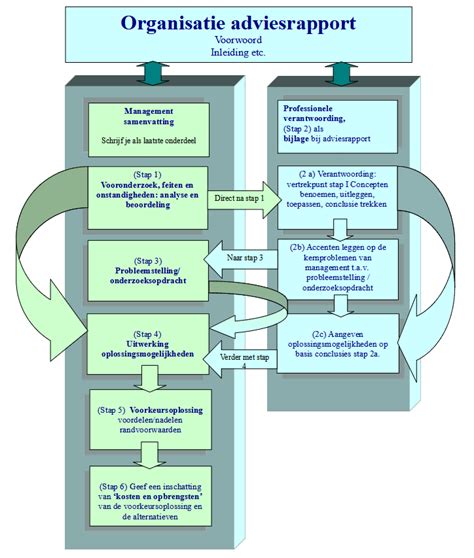 Adviesrapport Management Basics