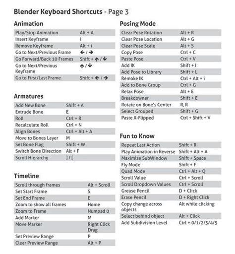 Blender Keyboard Shortcut Guide V2 Blender Guru Blender Keyboard