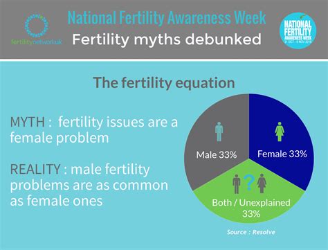 The Fertility Equation Fertility Week Youarenotalone