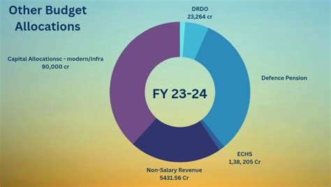 Defence Budget Military Spending Sees Major Boost Indian