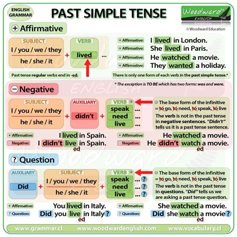 Past Simple Tense In English Woodward English Easy English Grammar English Language Learning