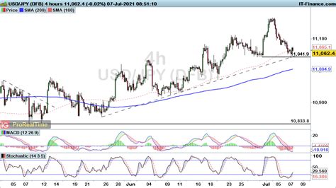 Eur Usd And Gbp Usd Weaken Amid Dollar Strength While Usd Jpy Falls