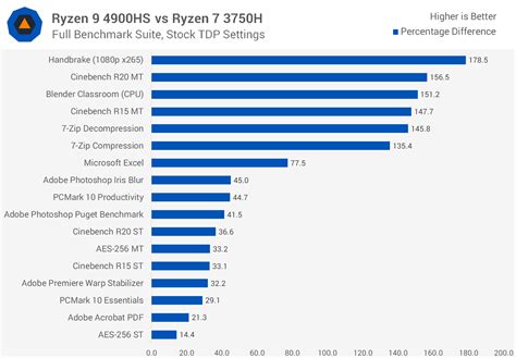 AMD Ryzen 9 4900HS Review | TechSpot