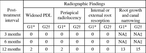 Table 1 From Comparison Of Mineral Trioxide Aggregate And Calcium