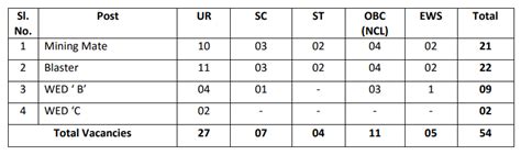 Hcl Recruitment 2023 Notification Apply Online 54 Posts