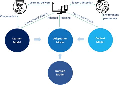 Adaptive Ai Characteristics Components And Use Cases