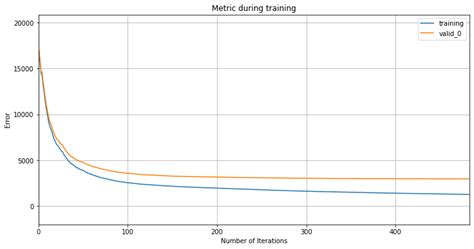 Machine Learning Please I Would Like To Know If My Model Is Over Fitted From The Look Of This