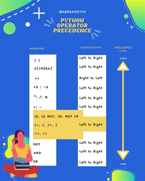 Python Operator Precedence By Abram Setyo Prabowo Medium