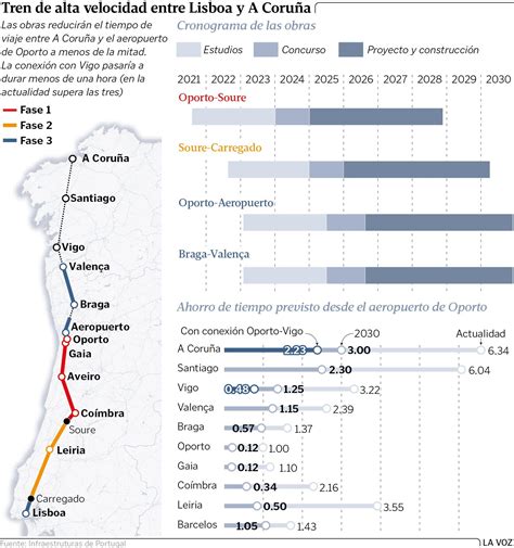 Portugal Anuncia El Inicio De Las Obras De La Alta Velocidad Entre