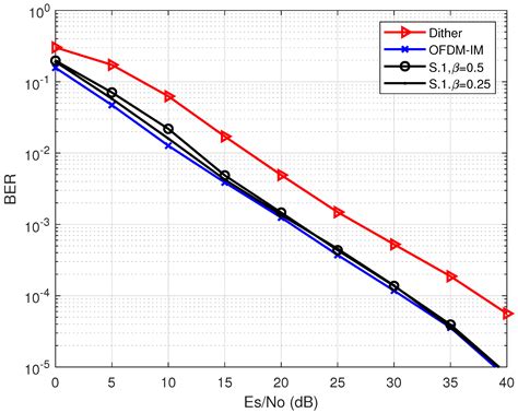 Entropy Free Full Text A Hybrid Papr Reduction Scheme In Ofdm Im