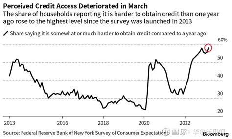 纽约联储调查：短期通胀预期再次抬头，获得贷款困难程度史上最大 4月10日，纽约联储公布的3月调查结果显示，受访者对通胀和他们获得贷款的前景更为悲观。 受访者对一年后通胀的预期增加了0 雪球