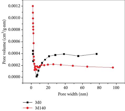 A Nitrogen Adsorption Desorption Isotherms Of M0 And M 140 B The Download Scientific