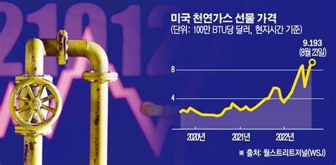 유럽 이어 미국 천연가스 가격도 고공행진14년 만에 최고치 경신 이투데이