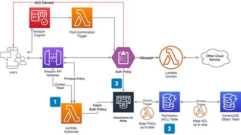 How To Implement Object Based Authorization In Serverless Applications