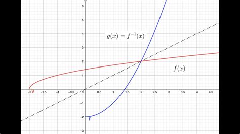 Finne Omvendt Funksjon Og Dens Definisjons Og Verdimengde Youtube
