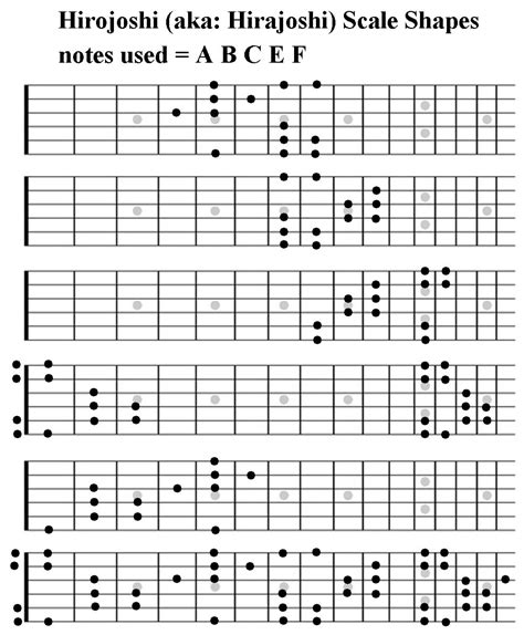 Neverlost Pentatonic Scale Chart: A Visual Reference of Charts | Chart Master