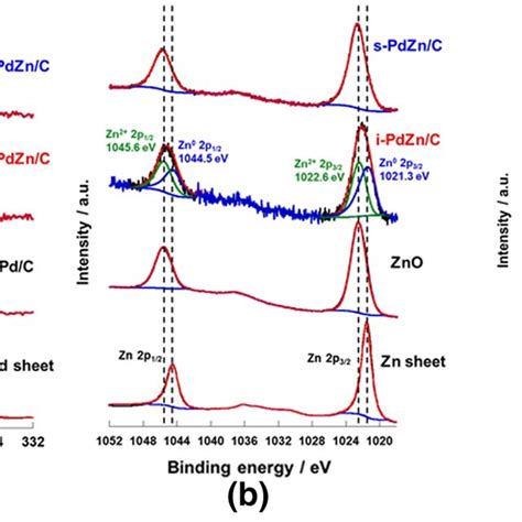 A Pd 3d And B Zn 2p Core Level Spectra And C Valence Band XPS Spectra