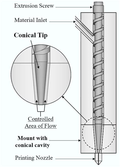 Schematic Of The Novel Extrusion Based 3d Printer Utilized In This