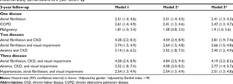 Table From Clinical Interventions In Aging Dovepress Multimorbidity