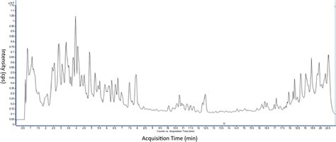 Liquid Chromatography‐mass Spectrometry Esi Total Ion Chromatogram Download Scientific