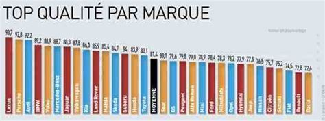 Quelle Est La Marque De Voiture Doccasion La Plus Fiable Comment