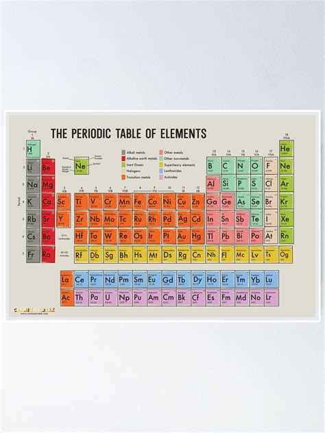 Vintage Periodic Table Of Elements Poster For Sale By CraniumCreek