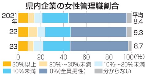 静岡県内 管理職「男性のみ」半数超、「ジェンダー平等1位」鳥取県にヒント？｜あなたの静岡新聞｜深堀り情報まとめ〈知っとこ〉