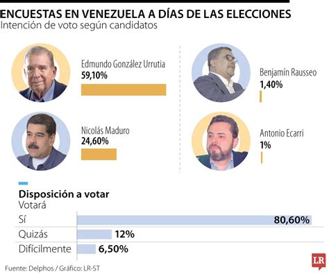 Las Encuestas Ya Dan Como Ganador A Gonz Lez El Opositor De Maduro En