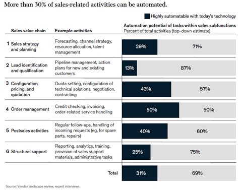 18 Sales Processes To Automate With Rpa In 2023