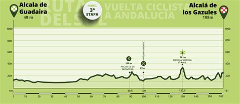 Vuelta Andaluc A Recorrido Perfiles Y Dorsales Oficiales Ciclo