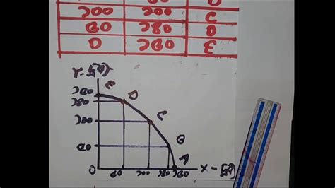 সূচি থেকে উৎপাদন সম্ভাবনা রেখা অঙ্কন Drawing Production Possibility Curve Youtube