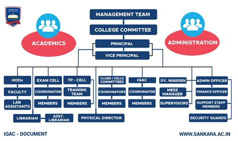 Organizational Structure Best Arts Science College In Coimbatore