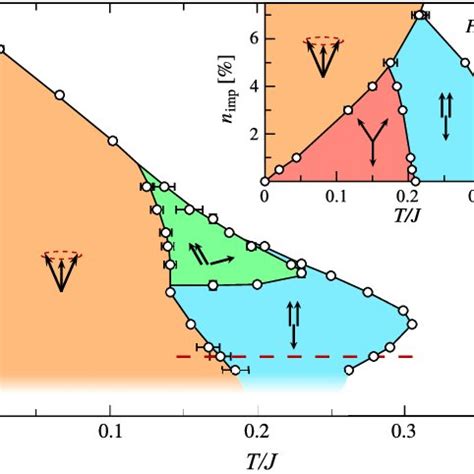 Color Online Classical Monte Carlo Phase Diagram Of The Heisenberg