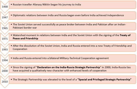 India Russia Relations Upsc