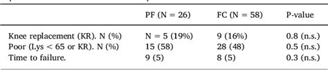 Table 2 From Clinical Outcome After Mosaicplasty Of Knee Articular Cartilage Defects Of