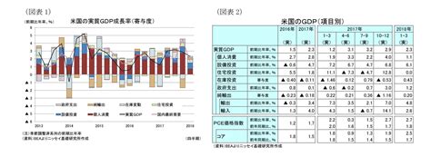 【1 3月期米gdp】前期比年率23％、個人消費の伸びが前期から大幅に鈍化 ニッセイ基礎研究所