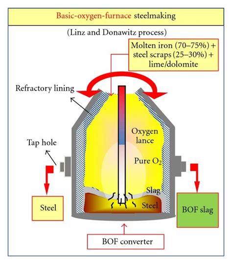 Basic Oxygen Process Basic Oxygen Pure Products