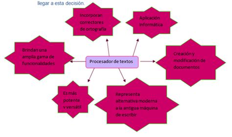 Tecnologia E Informatica CaracterÍsticas De Los Procesadores De Texto