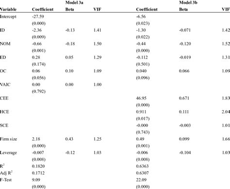 Regression Results Model 3a And 3b Download Scientific Diagram