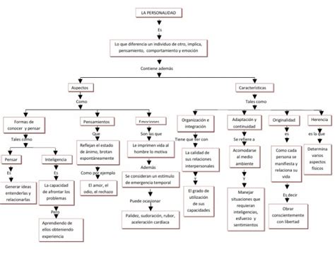 Cuadros Sinópticos Sobre La Personalidad Cuadro Comparativo