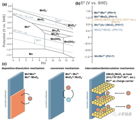 【论文赏析】港中文卢怡君水系锰基电池综述——新兴水系锰基电池：基本认识，挑战和机遇