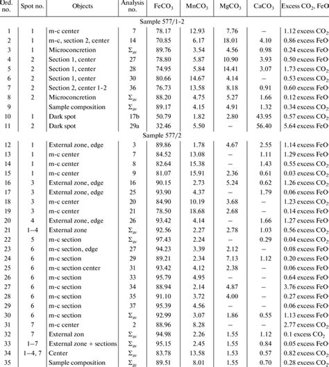 Chemical composition of carbonate minerals and their mixtures (samples ...