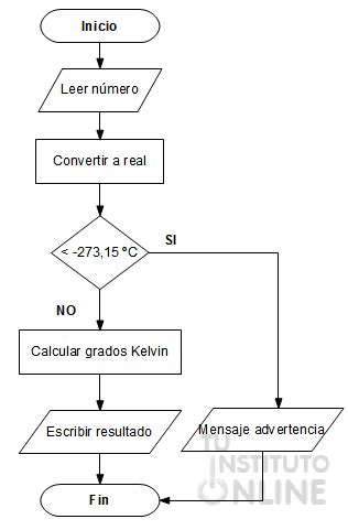 15 Programa Conversor De Grados Centigrados A Kelvin